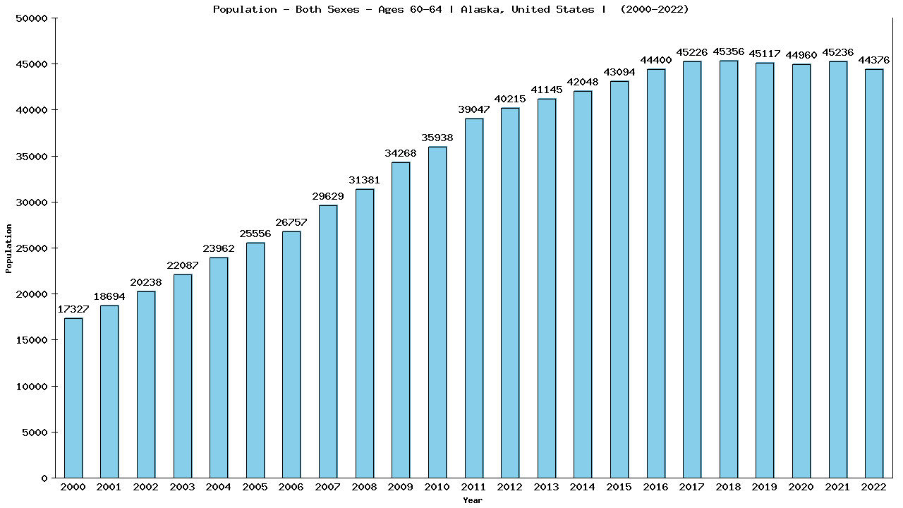 Graph showing Populalation - Male - Aged 60-64 - [2000-2022] | Alaska, United-states